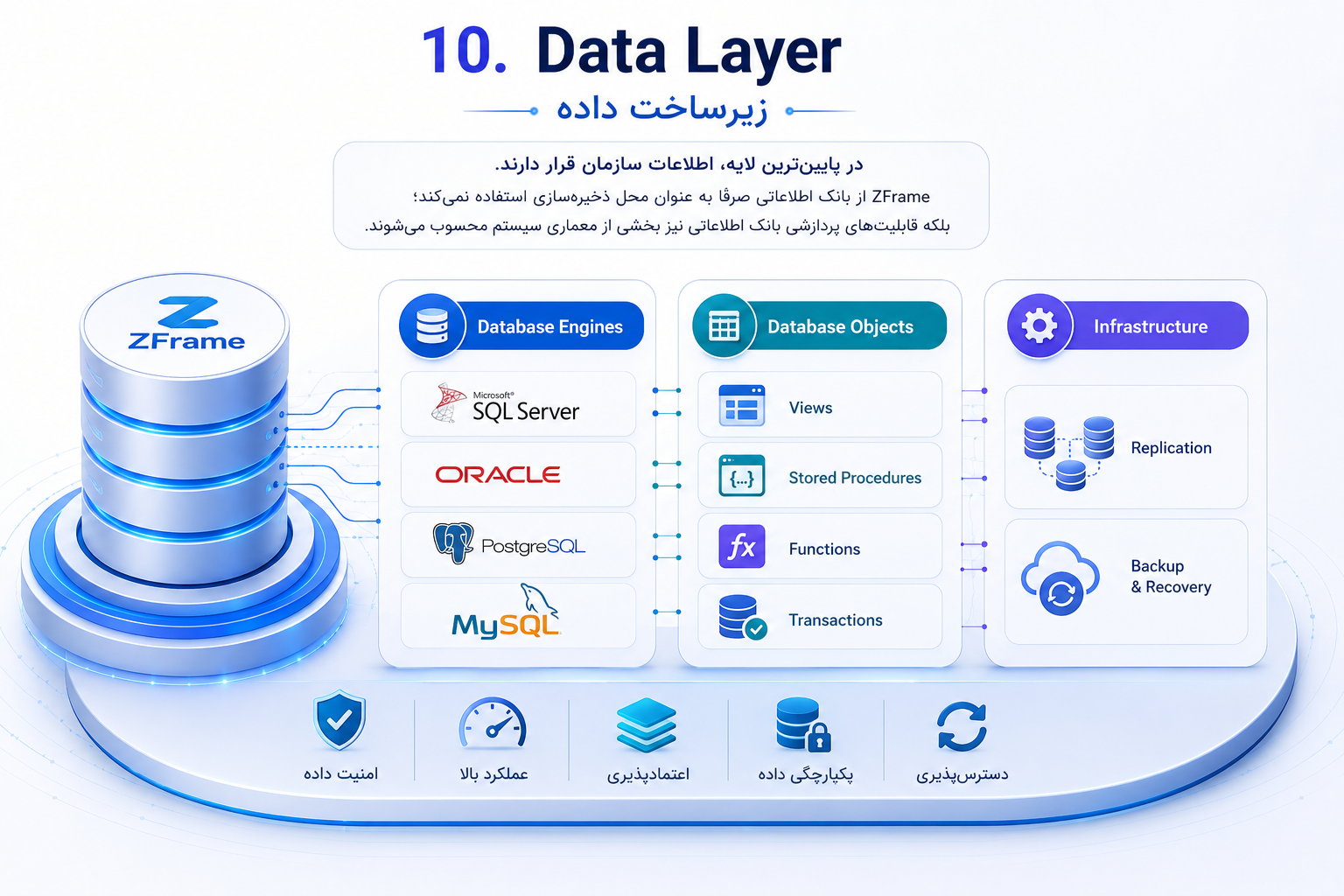 Data Layer